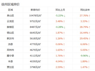 徐州最新房价走势图，市场分析与预测