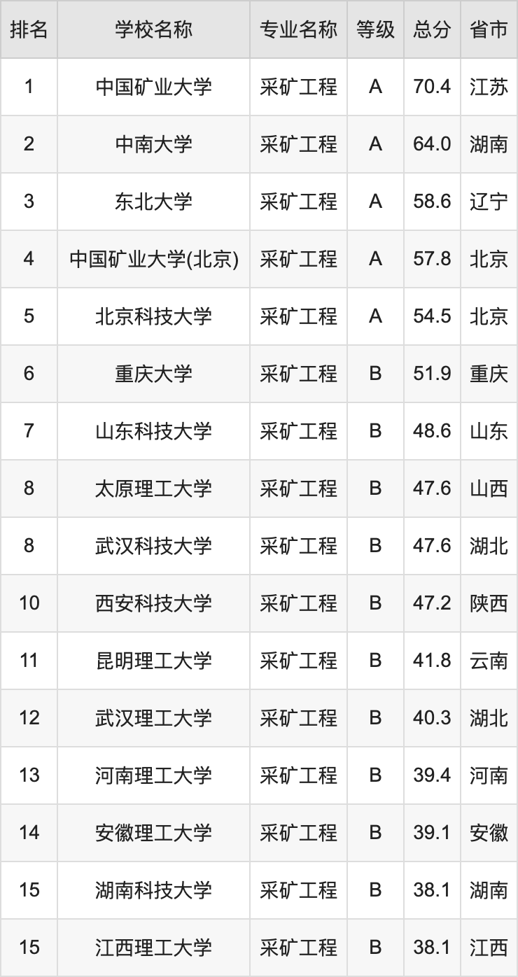 最新采矿专业大学排名及其影响力分析