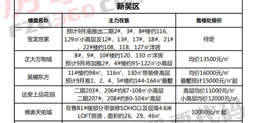 阜阳市最新楼盘价格概览